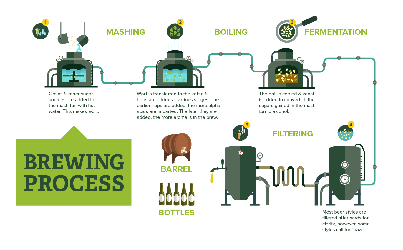 <b>Beer brewing process</b>